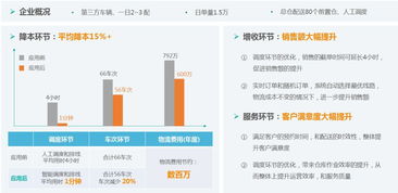 為萬億城配市場降低15%成本，智能調度云服務以秒級響應驅動信息系統集成升級